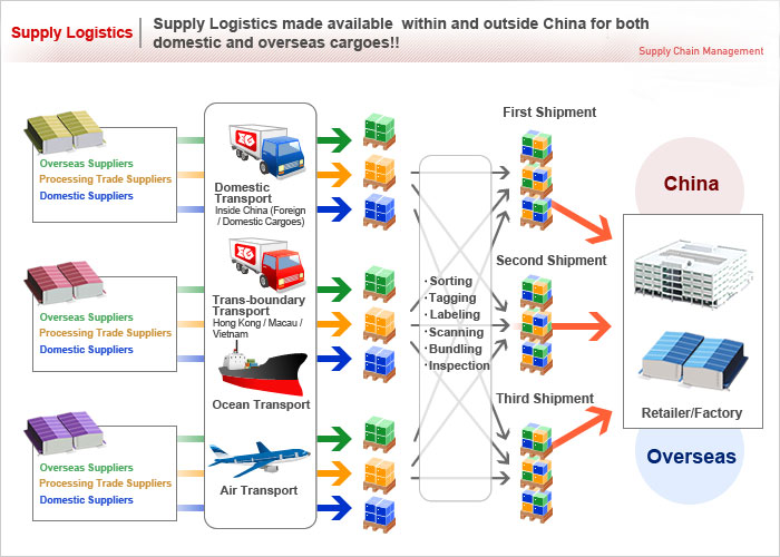 Supply Logistics made available  within and outside China for both domestic and overseas cargoes!!