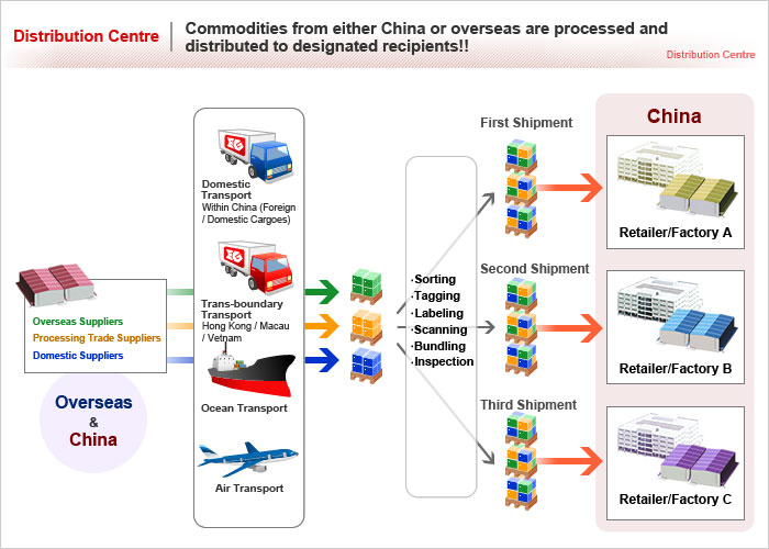 Distribution Centre
 Commodities from either China or overseas are processed and distributed to designated recipients!! 