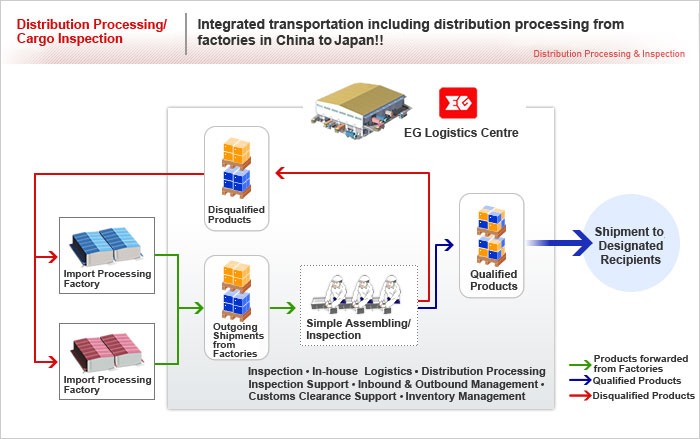 Distribution Processing/Cargo Inspection ( Functions of EG Logistics  Centres in China)Integrated transportation including distribution processing from factories in China to doors in Japan!!