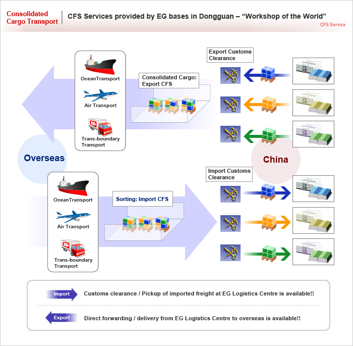 Consolidated Cargo Transport CFS Services provided by EG bases in Dongguan – “Workshop of the World”