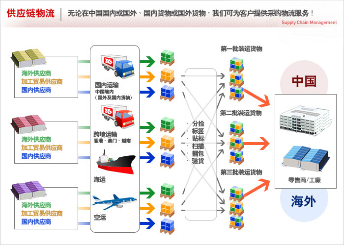 无论在中国国内或国外、国内货物或国外货物，我们均可为客户提供采购物流服务！