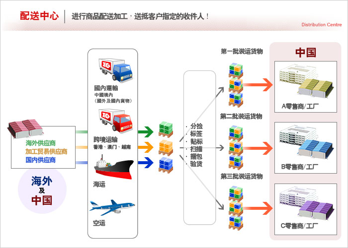 配送中心
进行商品配送加工，送抵客户指定的收件人！