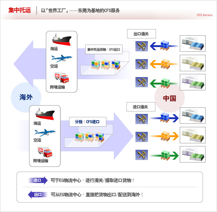 集中托运…以“世界工厂” - 东莞为基地的CFS服务