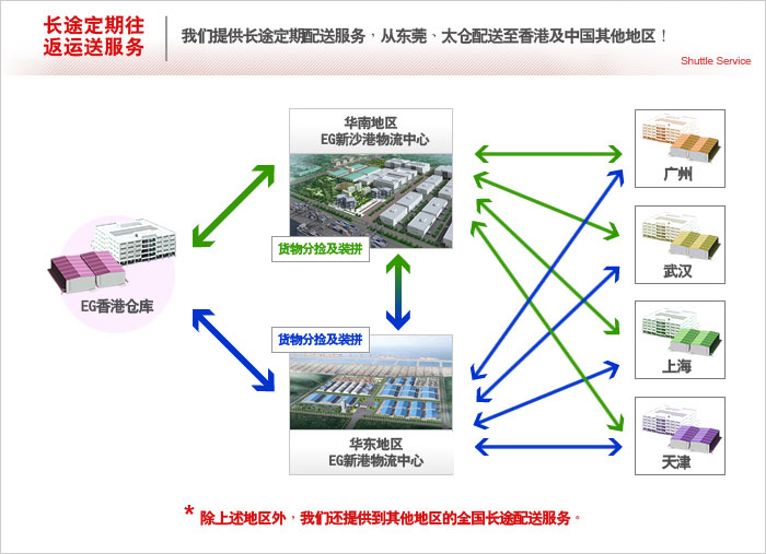 长途定期往返运送服务      我们提供定期长途配送服务，从东莞和太仓到香港及中国的其它地区！