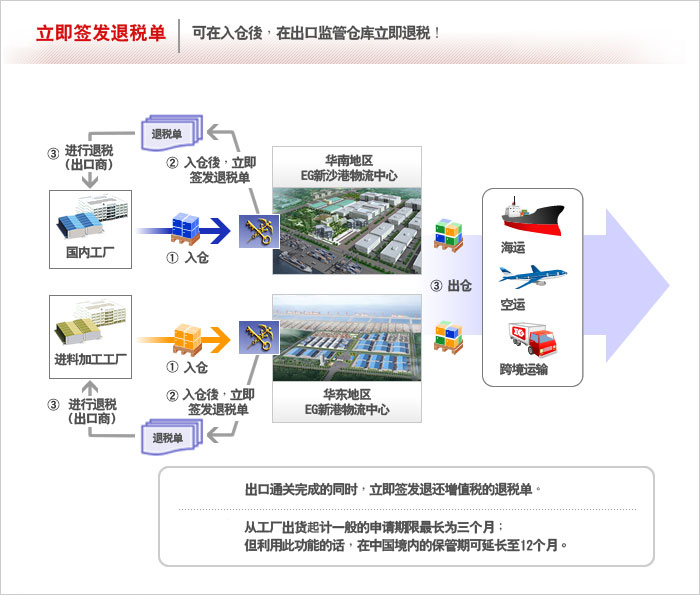 立即签发退税单   可在入仓后，在出口监管仓库立即退税！