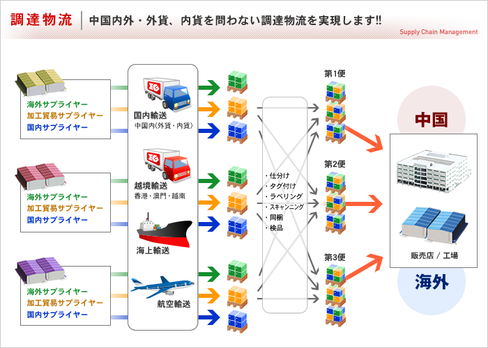調達物流/中国内外・外貨、内貨を問わない調達物流を実現します!!