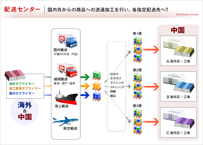 配送センター/国内外からの商品への流通加工を行い、各指定配送先へ!!