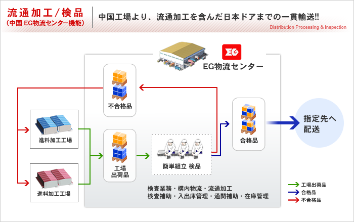 流通加工/検品 /中国工場より、流通加工を含んだ日本ドアまでの一貫輸送!!