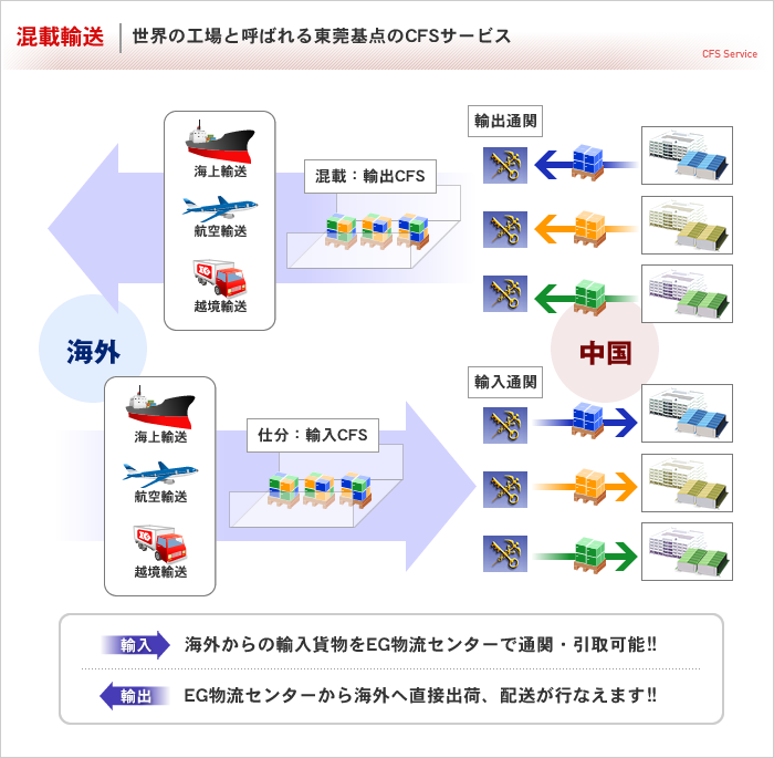 混載輸送/世界の工場と呼ばれる東莞基点のCFSサービス